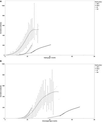 Expressive Vocabulary Growth After Pediatric Auditory Brainstem Implantation in Two Cases' Spontaneous Productions: A Comparison With Children With Cochlear Implants and Typical Hearing